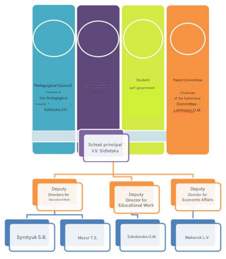 educational institution management structure